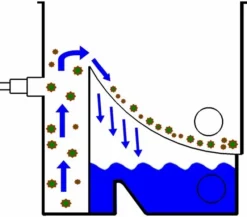 Aquaforte CompactSieve 2 Zeefbochtfilter - Groen -OASE Winkel aquaforte compactsieve pompgevoed zeefbochtfilter 3