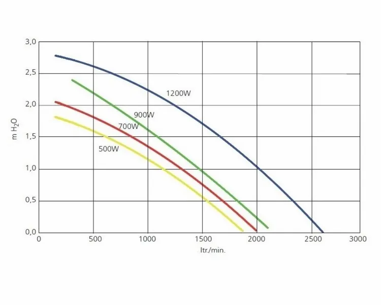 Genesis G90 Air Spa Blower 1,21 PK 4 Genesis G90 Air Spa Blower 1,21 PK - Afbeelding 4