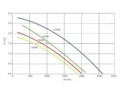 Genesis G50 Air Spa Blower 0,6 PK -OASE Winkel blowergenesisdebitair 2