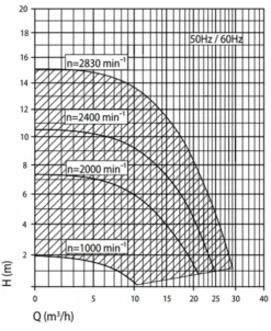 Speck Badu Eco Touch Pro II Variabele Zwembadpomp -OASE Winkel grafiek badu eco touch