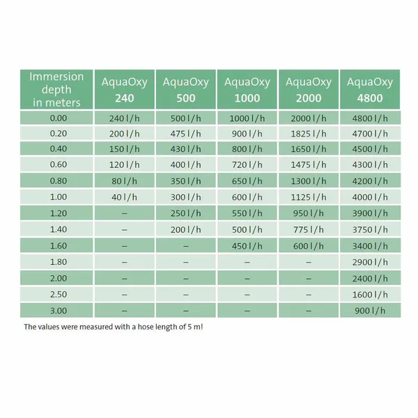 Oase AquaOxy 250 Luchtpompset 9 Oase AquaOxy 250 Luchtpompset - Afbeelding 9