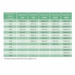 Oase AquaOxy 500 Luchtpompset -OASE Winkel oase aquaoxy capaciteit tabel 1