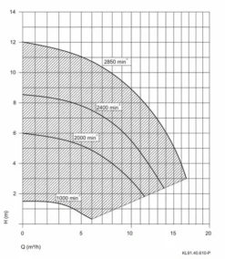 Aqua Vario Plus Variabele Zwembadpomp -OASE Winkel pompgrafiekspeckaquavarioplus