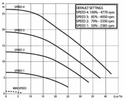 DAB E-Swim 300 M Variabele Zwembadpomp -OASE Winkel technische gegevens